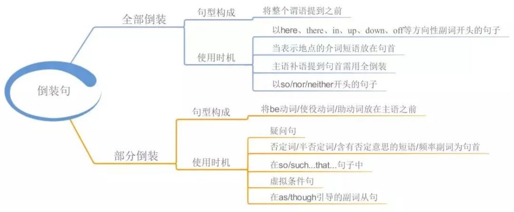 23张思维导图,搞定英语全部语法,替孩子保存打印