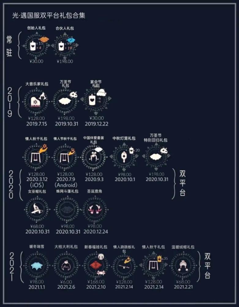 光遇:一图了解开服至今,全礼包约2000元?玩家远不止氪