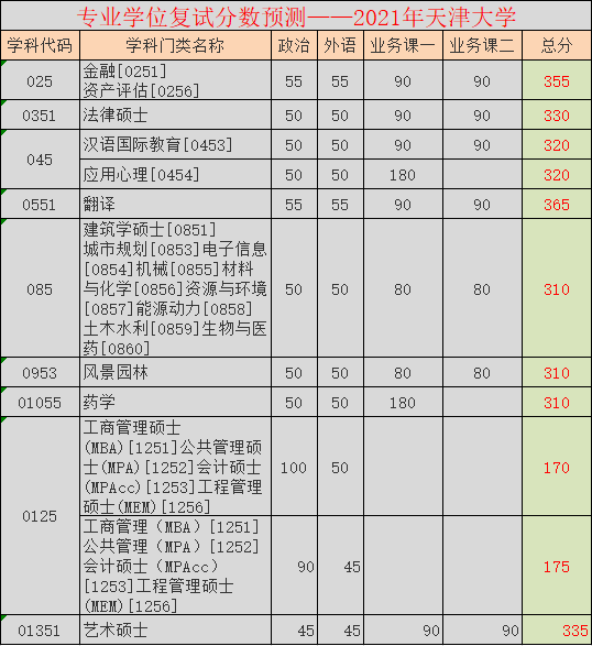 天津大学考研复试分数线预测!有的专业每年涨5分,考生:别涨了