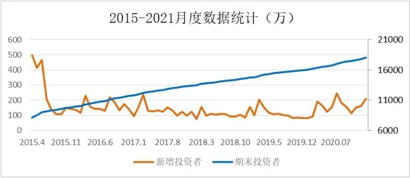 两市成交量以及对应股票总市值如下