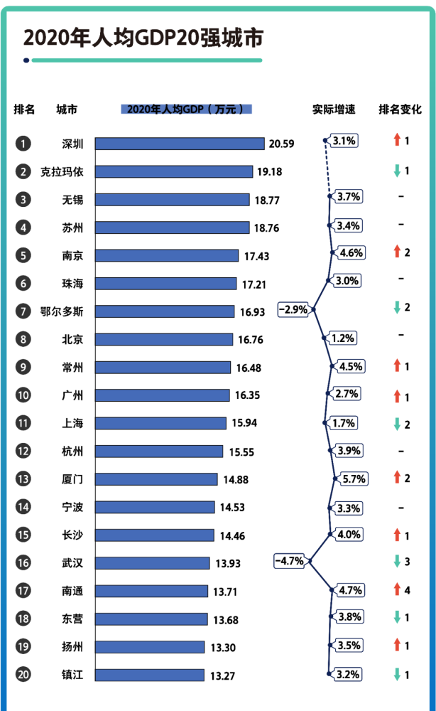 全国各市人均gdp排名完整_2020各省人均gdp排名(3)