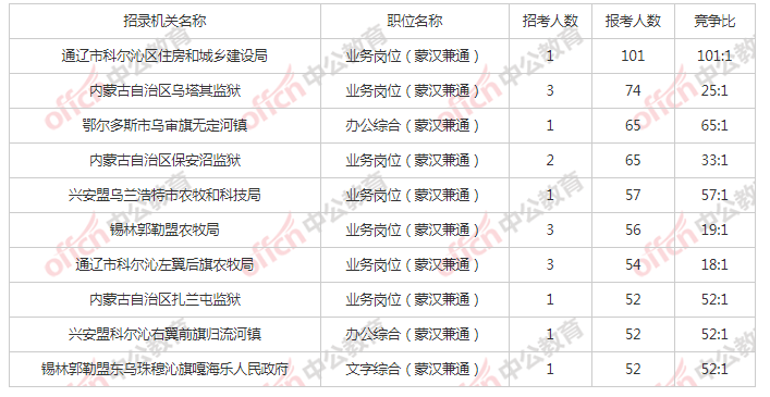 内蒙古汉族人多少人口有多少_内蒙古名族人口分布图(3)