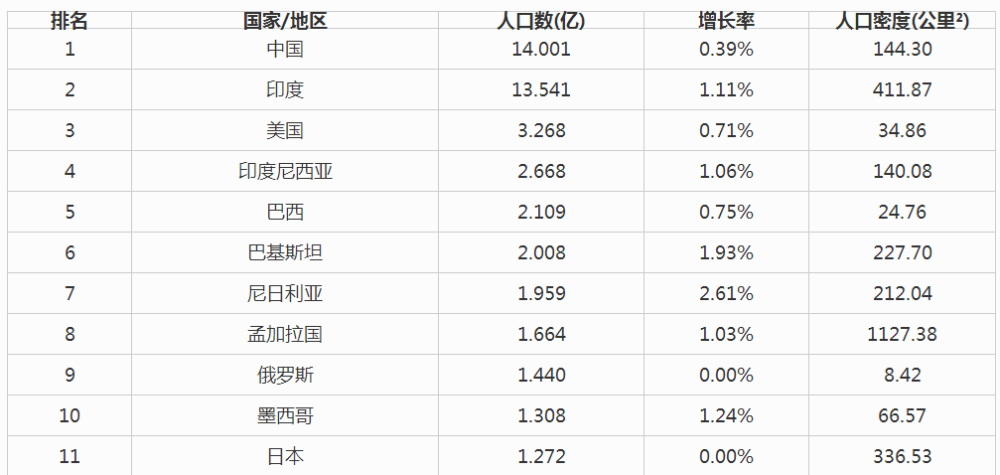 全世界国家人口排名_每5个男人里,就有1个打光棍到死 日本这次真急了(2)