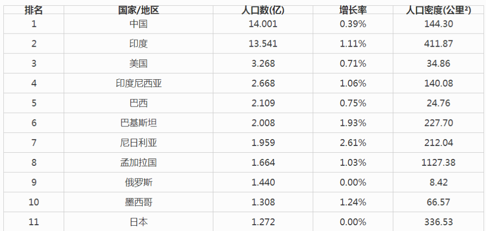 世界人口排名_世界人口排名2018 最新世界总人口数量2018年 229个国家(3)