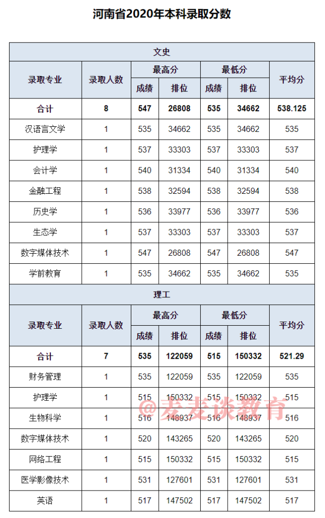 end- 注:文中数据均来自张家口学院本科招生办@麦麦谈教育整理,仅供