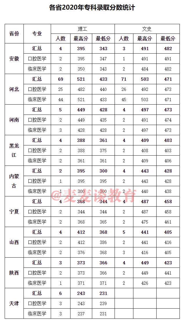 张家口学院2020在各招生省市分专业录取分数公布!含专科及专升本