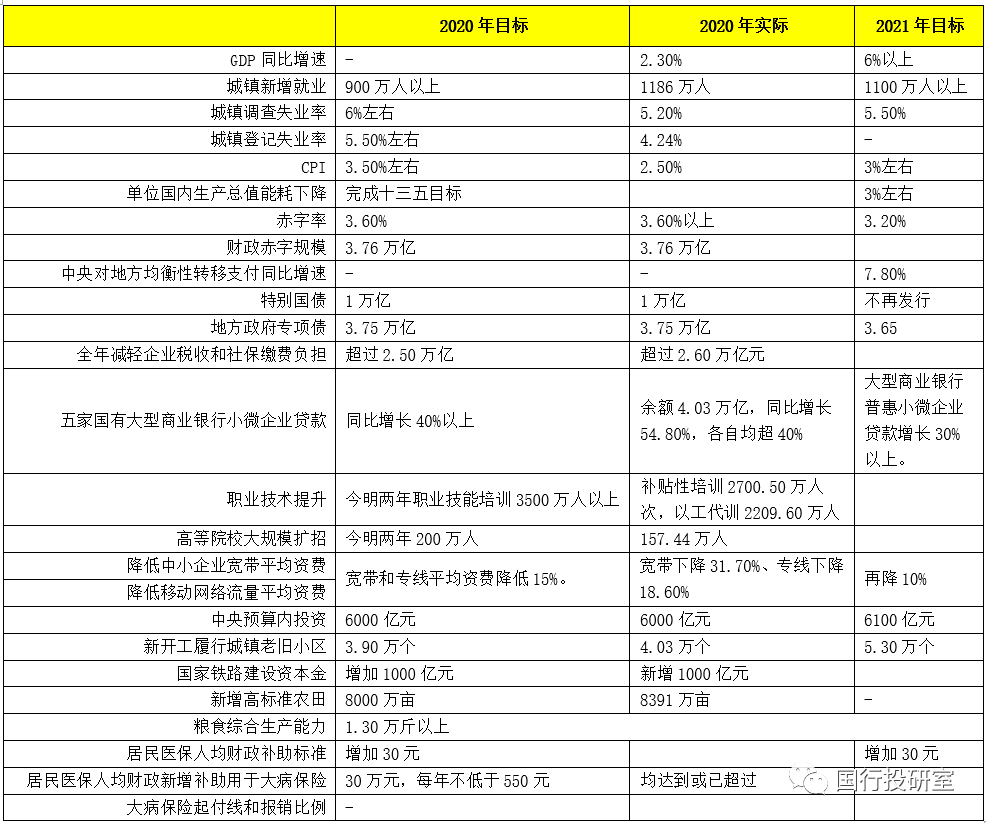 2029年政府工作报告 经济总量超过