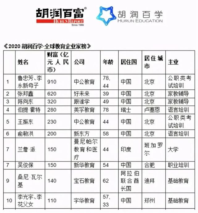 胡润榜中每2人中就有1人来自北大!全球教育企业首富是中国人