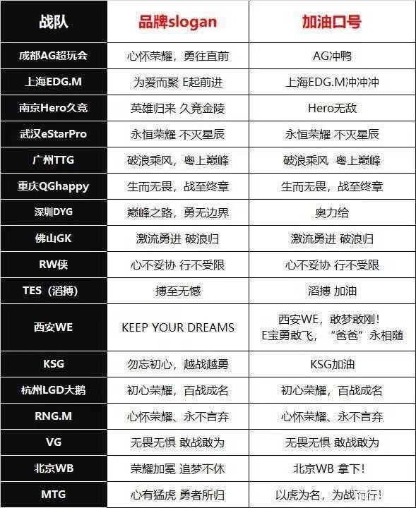 kpl各战队加油口号,qg太过惊艳,dyg口味略重