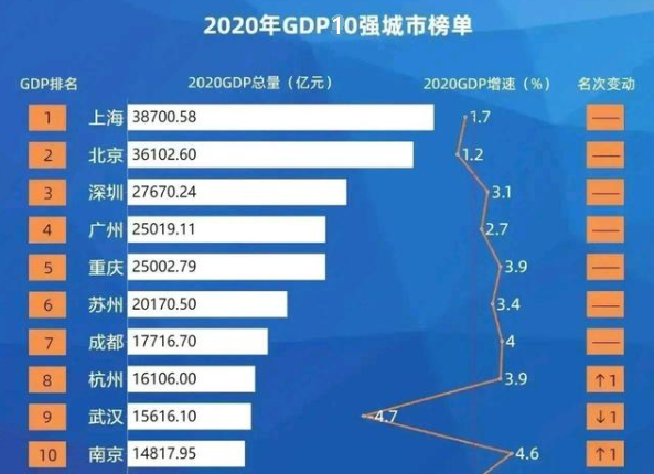 2020武汉前三季度gdp排名(3)