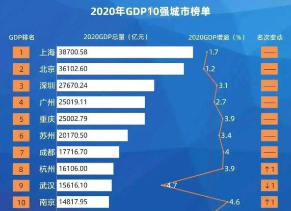 2020gdp 重庆_中国城市gdp排名2020