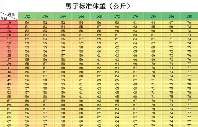 168cm男生完美体重,168cm女生完美体重 男生152-188cm"标准体重表"更新,若超标,提醒你该开始