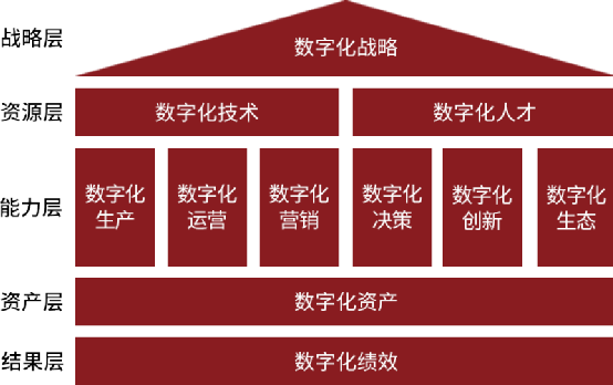 "中国数字企业模型与指标体系"将当前企业数字化转型的多个方面进行了