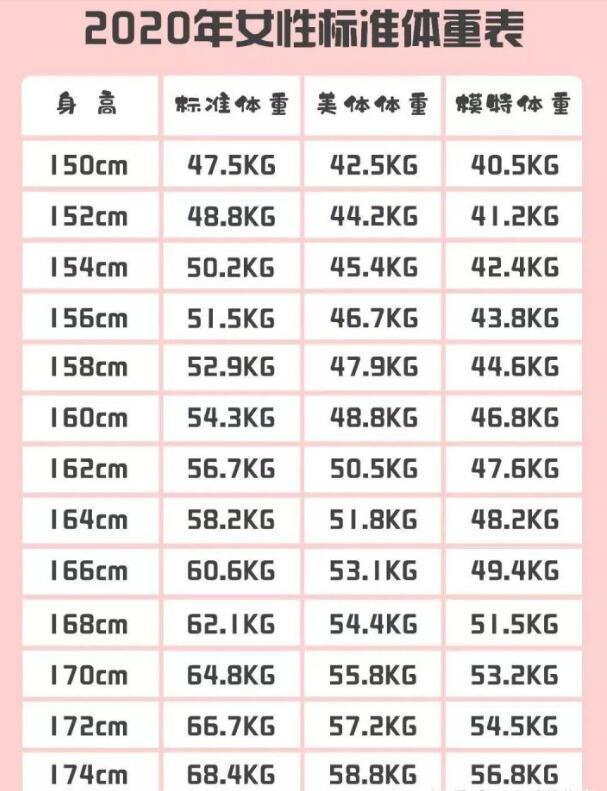 2021男女身高体重表,自查一下,可能你是标准身材并不需减肥