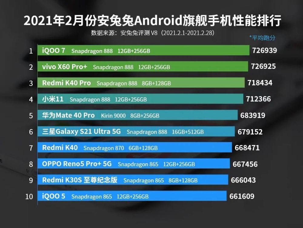 手机cpu天梯图2021年3月最新版 你的手机排名高吗?