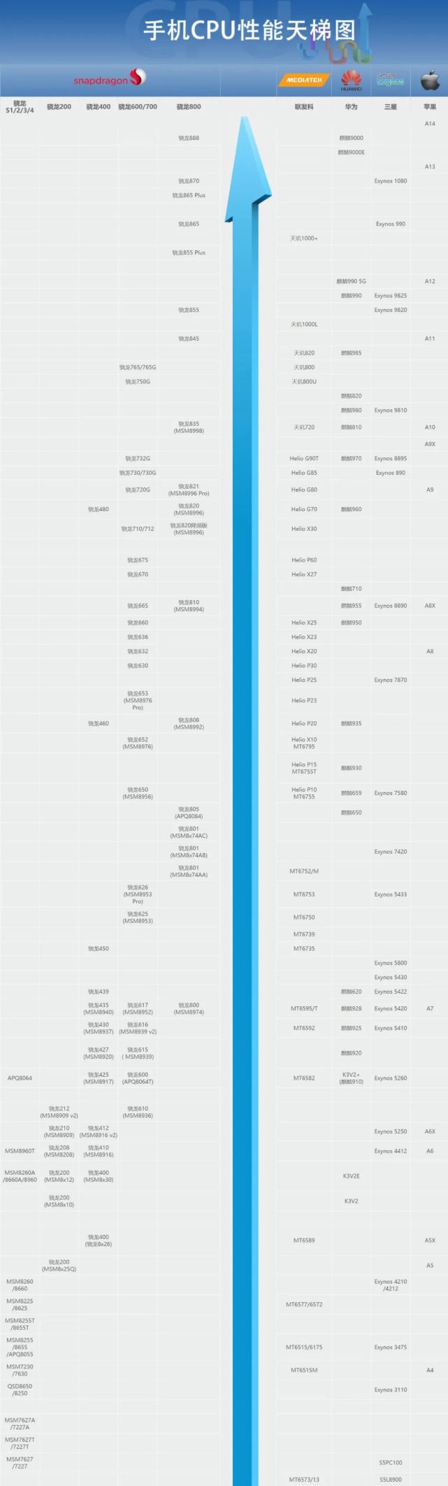 2021年7月手机cpu天梯图来了 华为太难 你的手机排名