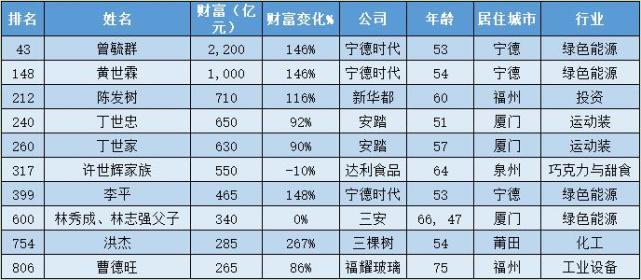 身家2200亿蝉联福建首富!公司连续四年世界第一,还出了6位富豪