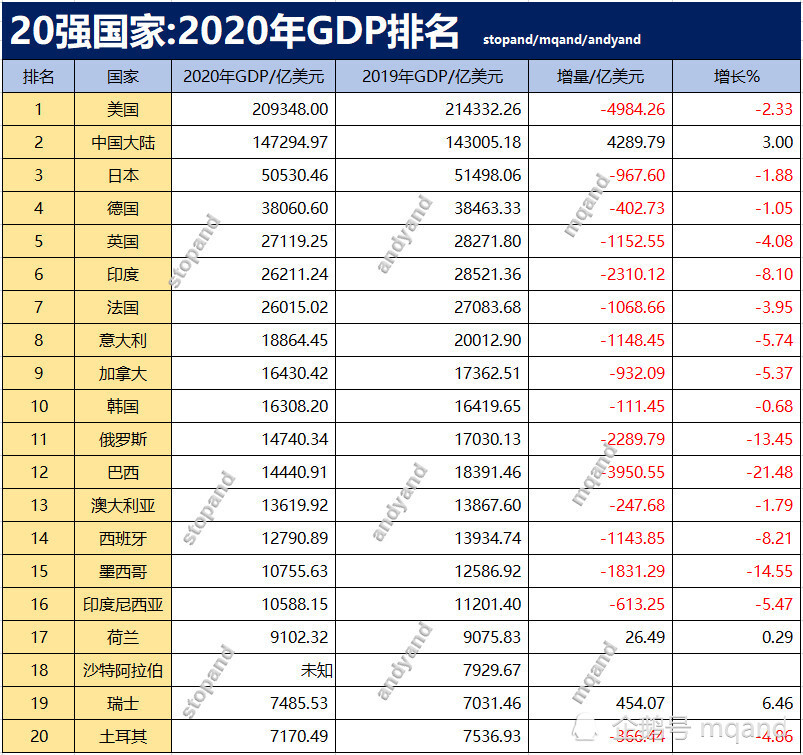 中国GDP超英国2020年_2020年中国gdp