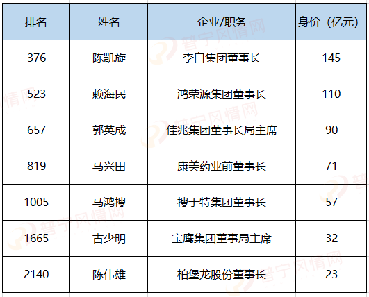 最新百富榜有9名来自普宁!深度剖析此地为何盛产富豪