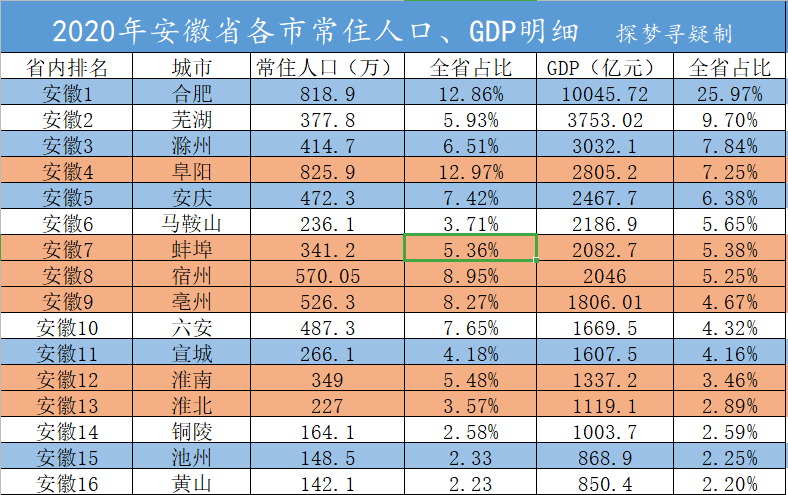 安徽gdp及常住人口_上海房租8年首度下滑超过10 ,房市该如何走向(3)