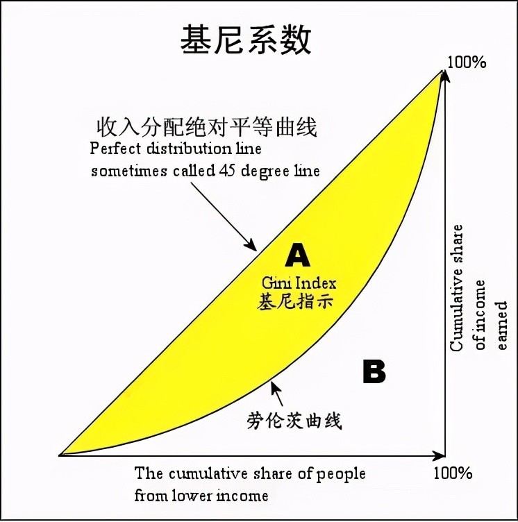 基尼系数 gdp_基尼系数图片