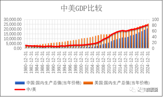 中国gdp几年追上美国_一 中美治理绩效比较 2000 2012年