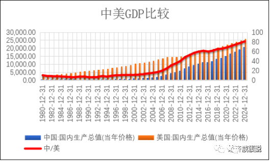 中国gdp追上美国_中国gdp超过美国预测(3)