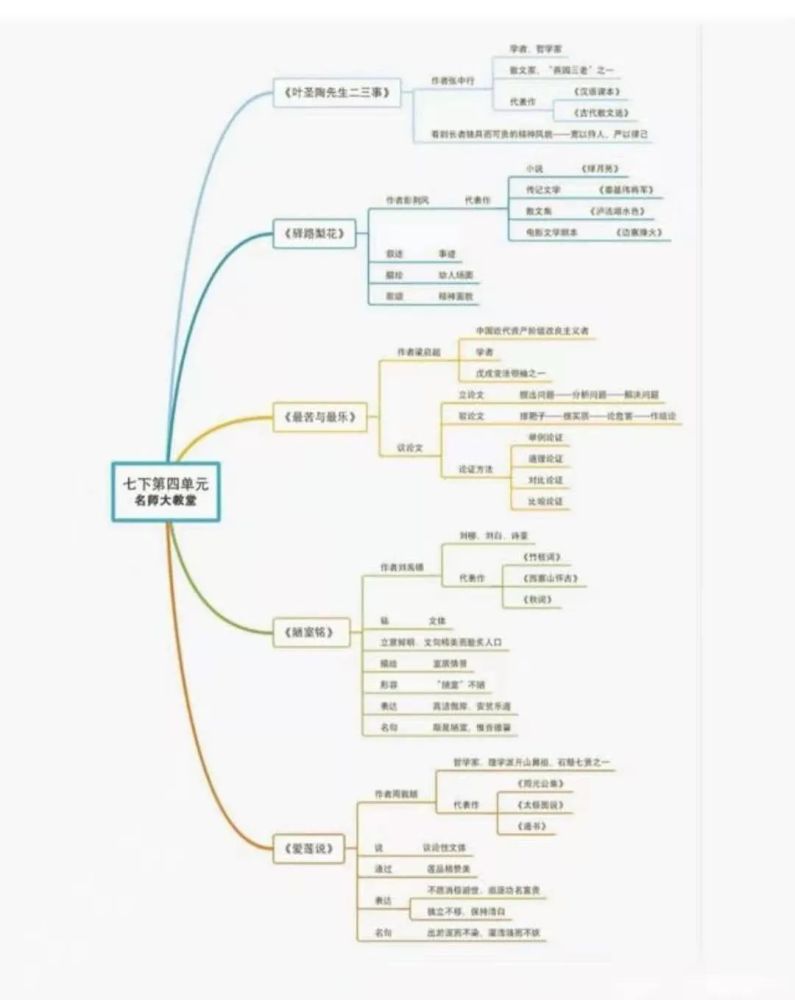 初中语文789年级下册课文思维导图汇总