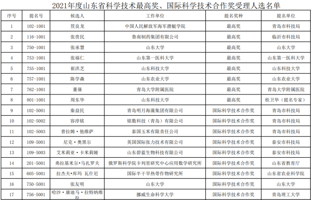 2021山东省常住人口_山东省地图(3)