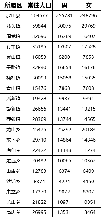 罗山人口_热议网站抽查 罗山 商城的这两个政府网站获 差评