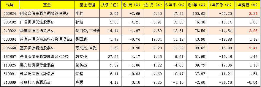 还得看回撤近1年各行业主题基金的回撤梳理