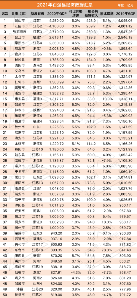 2020咸阳县城gdp排名_2020年度台州各县市区GDP排名揭晓 你们区排第几