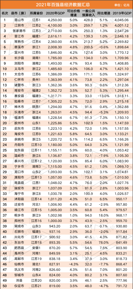 各个百强县gdp_2020年中国百强县出炉 33县GDP破千亿(2)