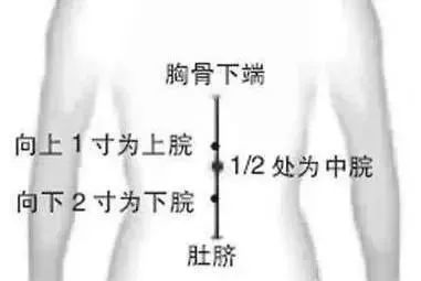 外关穴:腕背横纹上2寸. 支沟穴:腕背横纹上3寸. 带脉穴:章门下1.