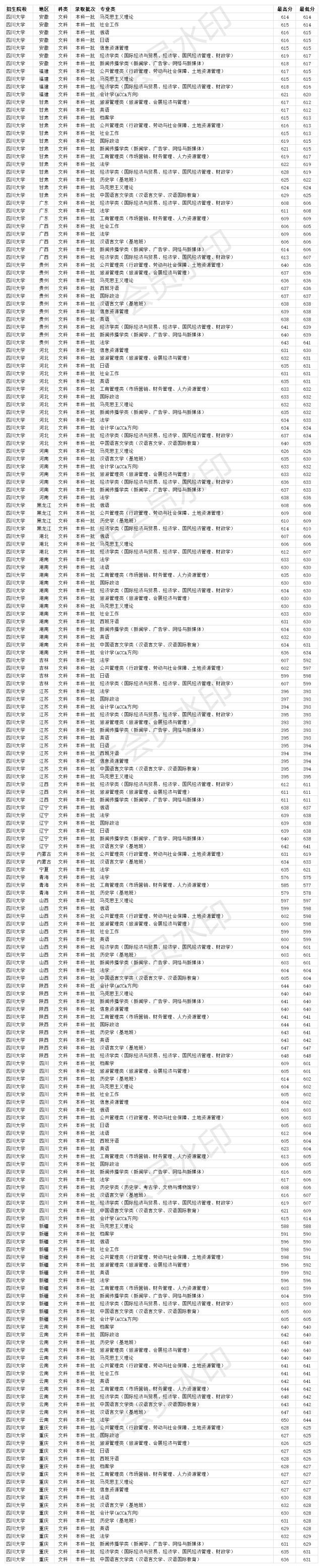 985双一流大学 四川大学2020年各省各专业录取分数线