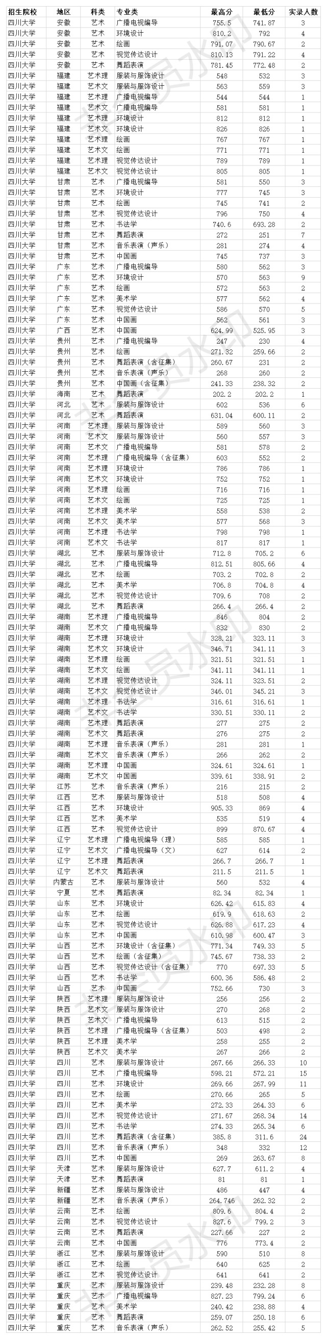 985双一流大学 四川大学2020年各省各专业录取分数线