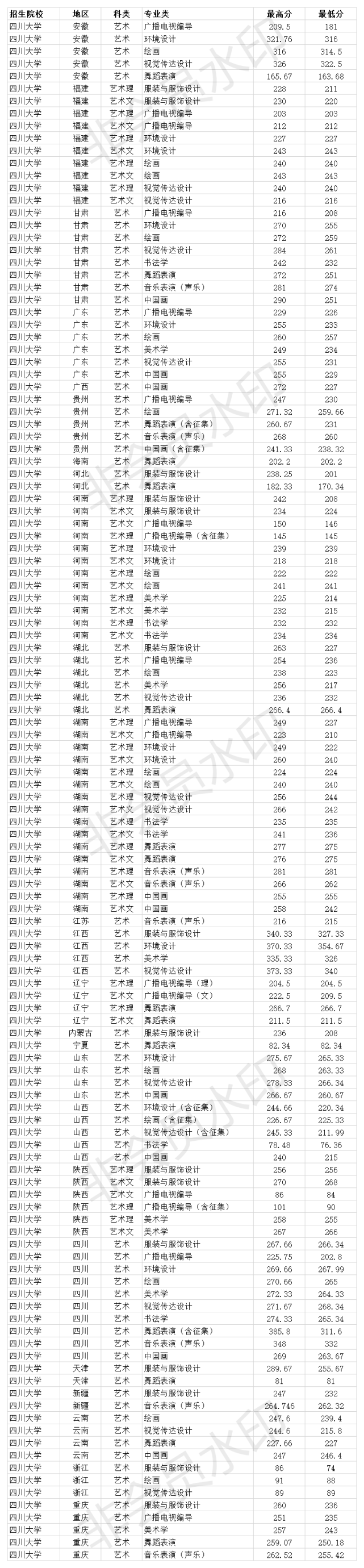 四川大学2020年各省艺术类专业录取分数线(专业分)