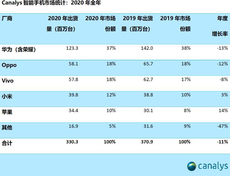 华为销量下滑44%,受益者何止苹果,小米才是大赢家