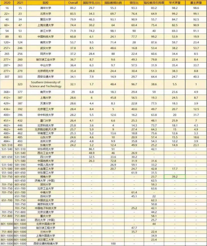 qs世界大学排名,湖南大学高于中南大学!谁是湖南第一学府?