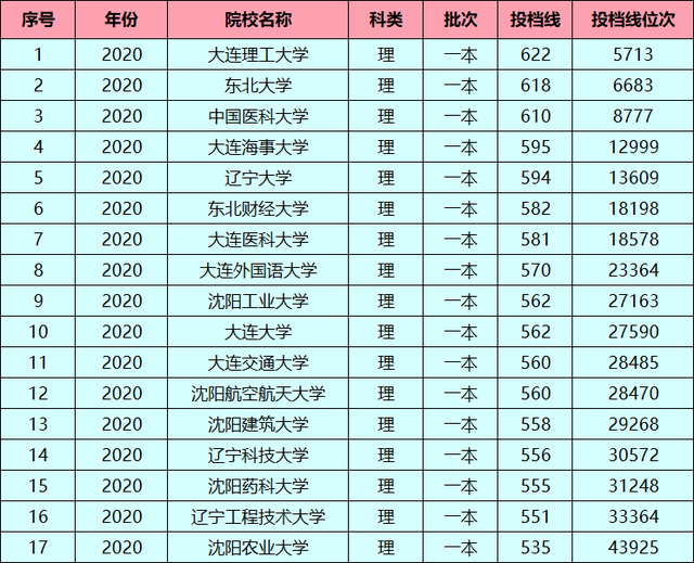 辽宁高校录取分数线排名:中国医科大学排第3,第一名当