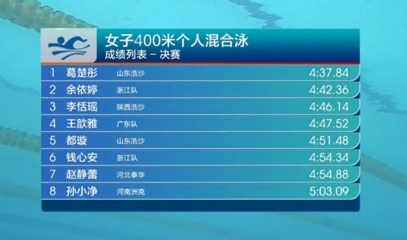 来自宁波市镇海区的运动员余依婷以4分42秒36的成绩夺得女子400米