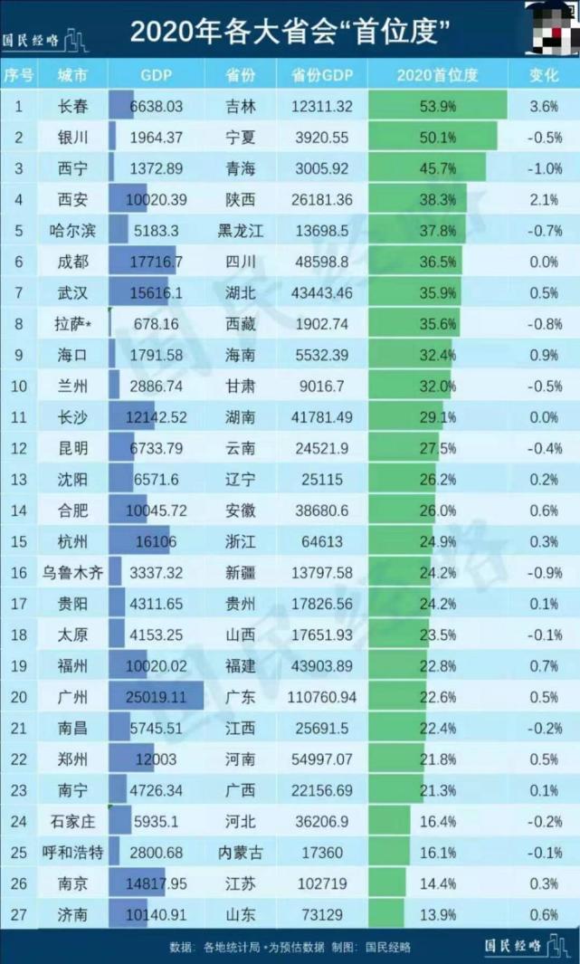 最新"强省会"排行出炉:谁是中国最强的省会城市?