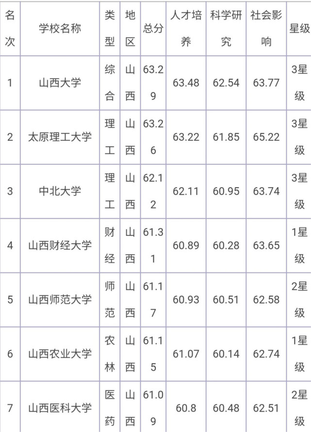 山西省最新大学排名公布唯一的211仅排第二吕院进步神速