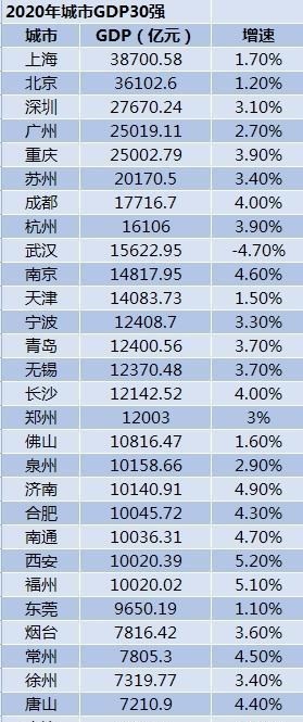 郑州2020年GDP增长率_长沙2020年GDP新鲜出炉,全国排名15,郑州穷追不舍(3)