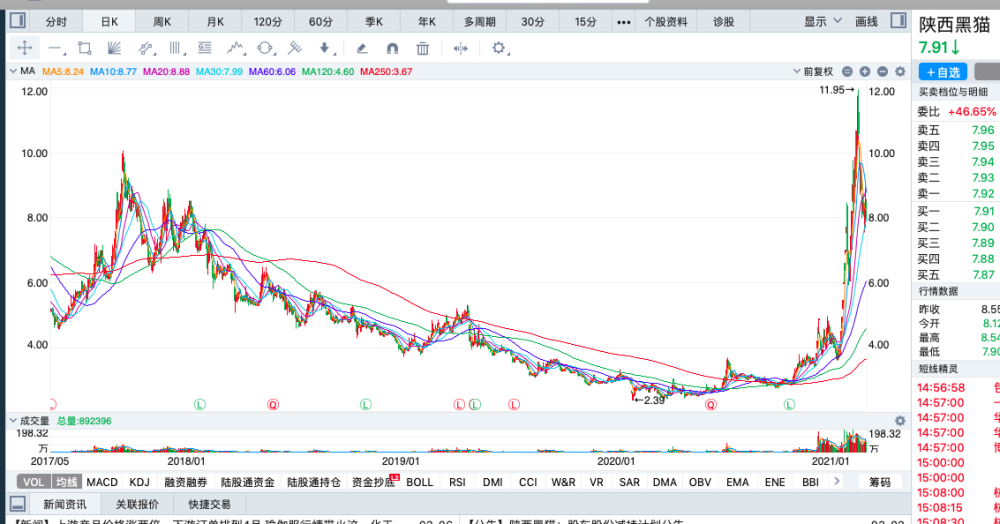 2021年涨幅前十的股票排名:最高涨幅146%