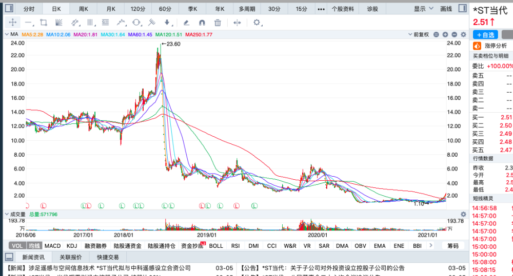 2021年涨幅前十的股票排名:最高涨幅146%