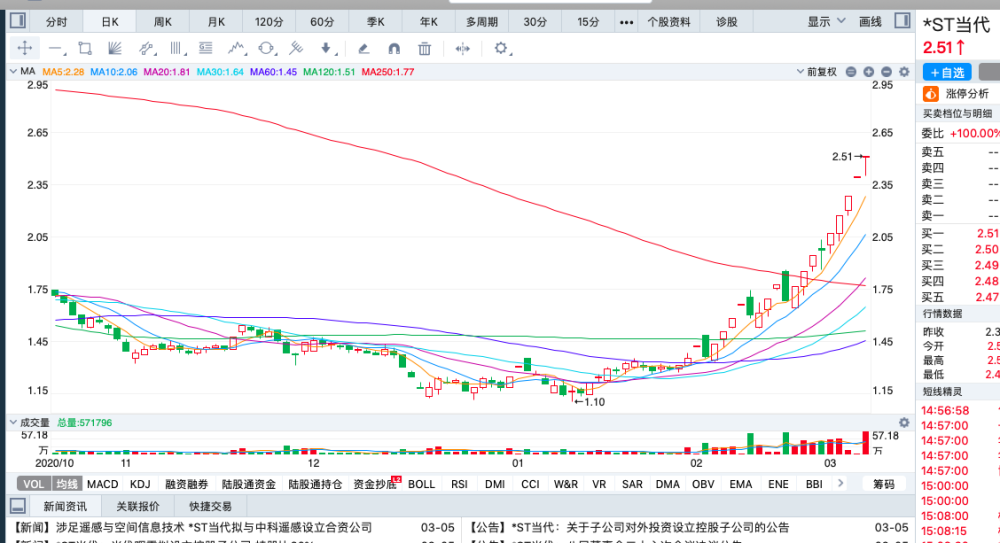 2021年涨幅前十的股票排名:最高涨幅146%