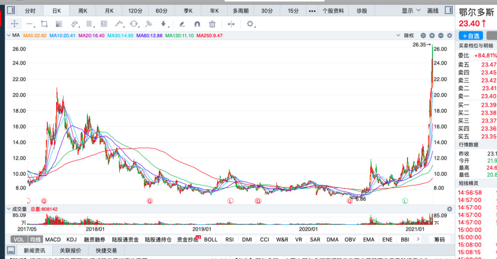 2021年涨幅前十的股票排名:最高涨幅146%_腾讯新闻