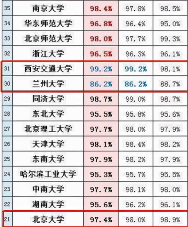 985大学就业率排行兰州大学排名靠后第一名意想不到