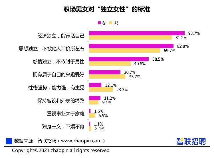 "独立女性"有何标志?经济独立成为首要标准